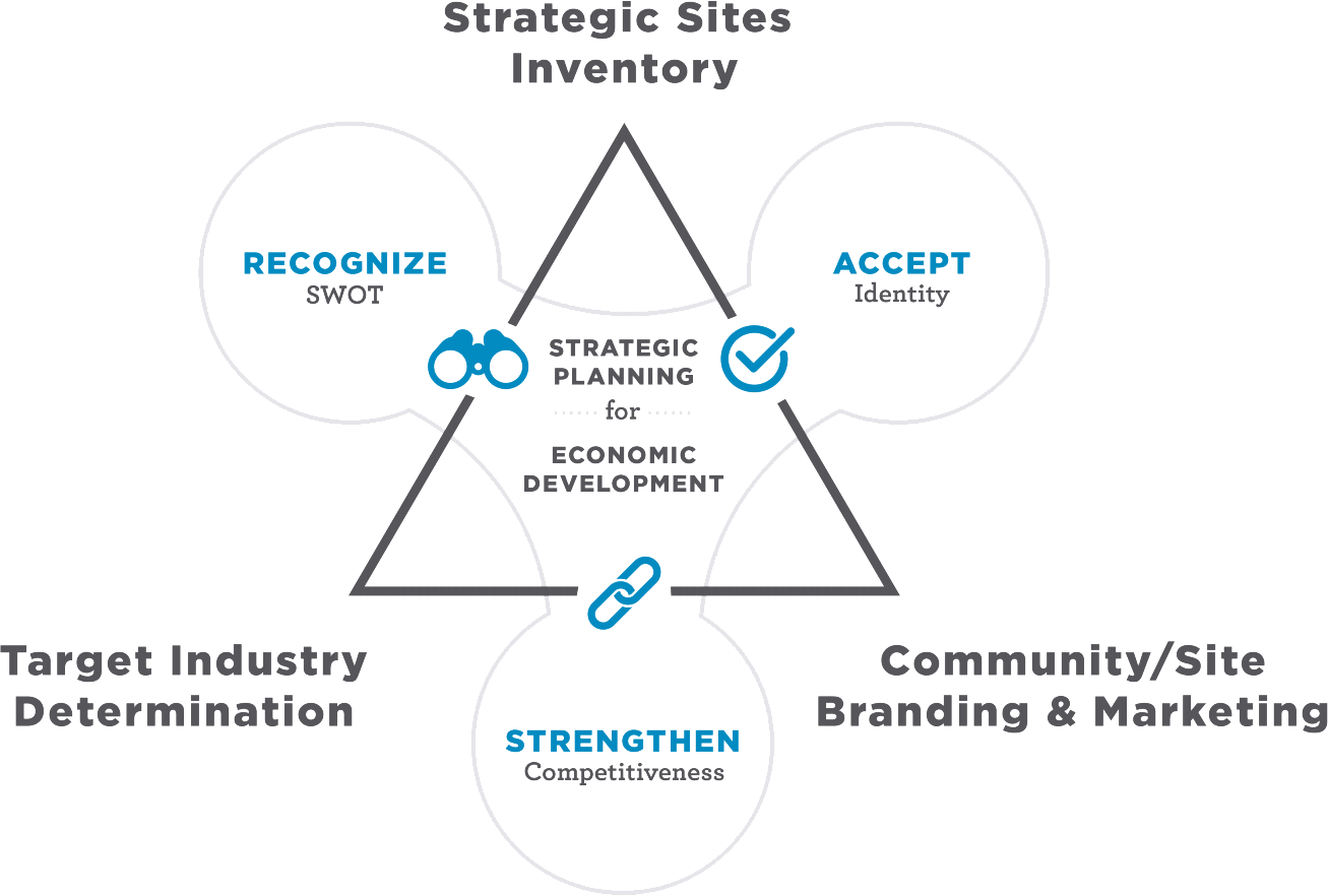 Strategic Planning for Economic Development