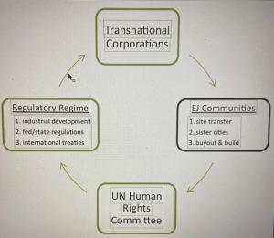 A Question of Human Rights: Transnational Targeting of Environmental Justice Communities