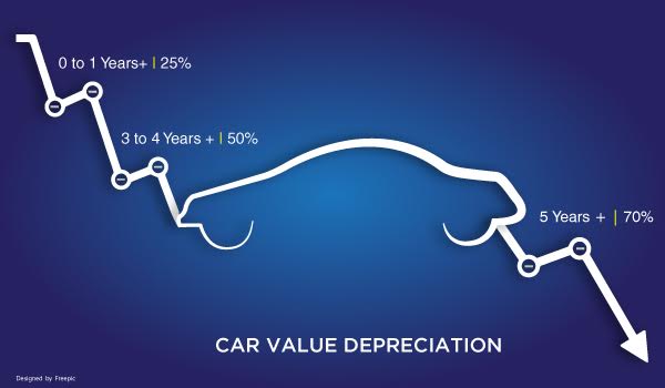 Sell Your Car at The Right Time