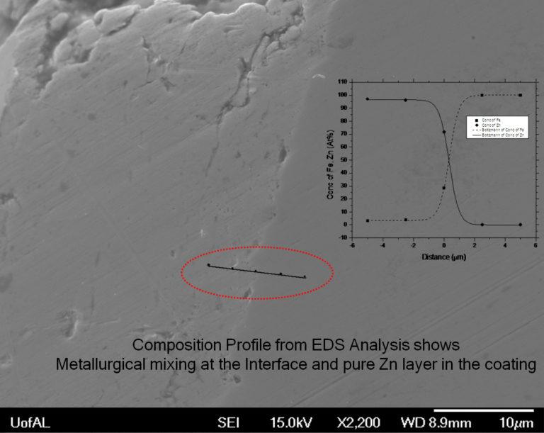 EDS Analysis of interface between CAP applied Zinc coating and base metal (steel).
