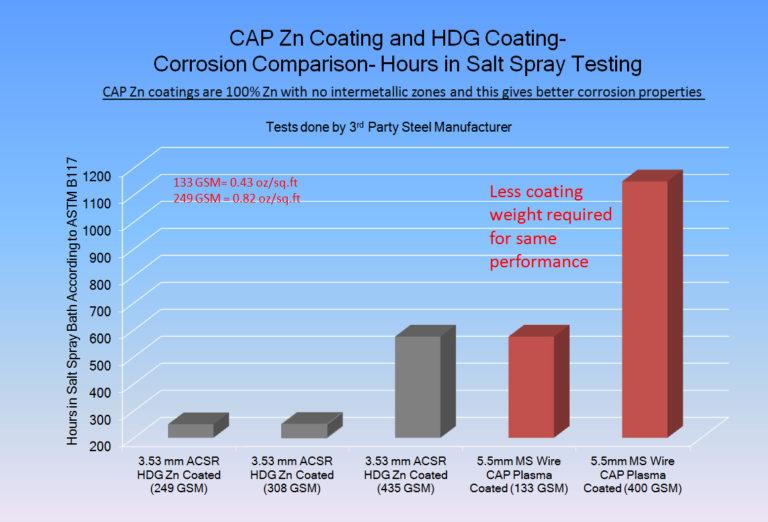 Comparison of corrosion resistance of CAP applied Zinc Coating vs. HDG coating (ASTM B117).