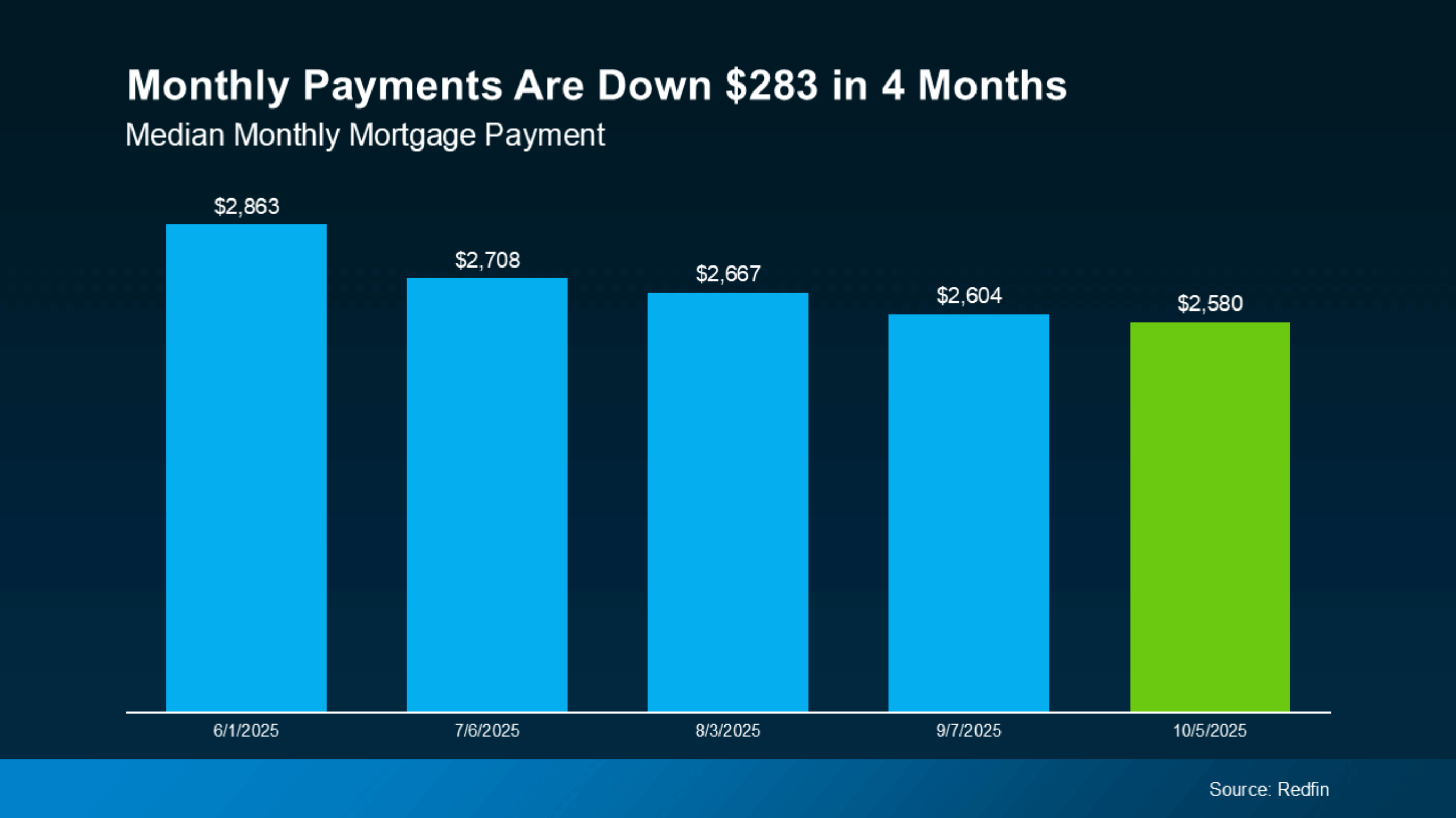 Monthly Payments Are $283 in 4 months