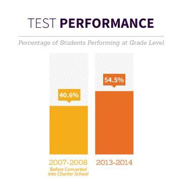 test_performance