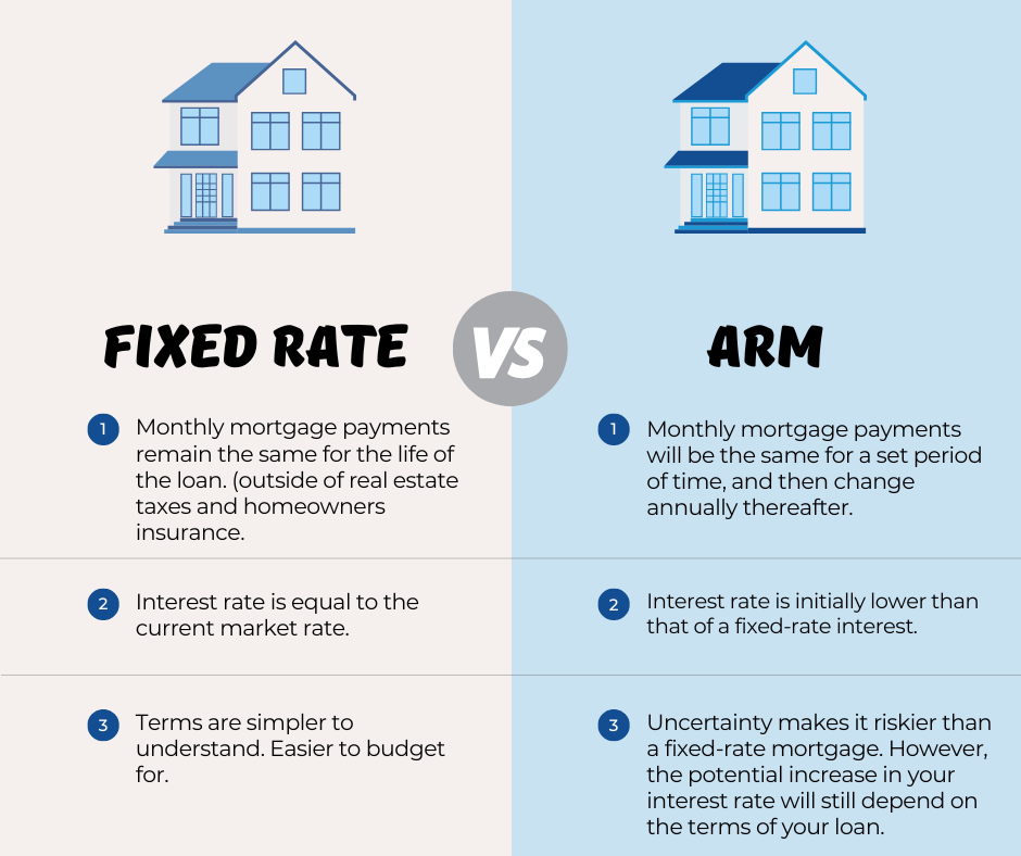 Fixed Rate vs. Arm Mortgage - DSLD Mortgage - Home Loan Lender, Fast ...