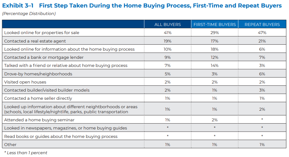 1st Step in Home Buying Process