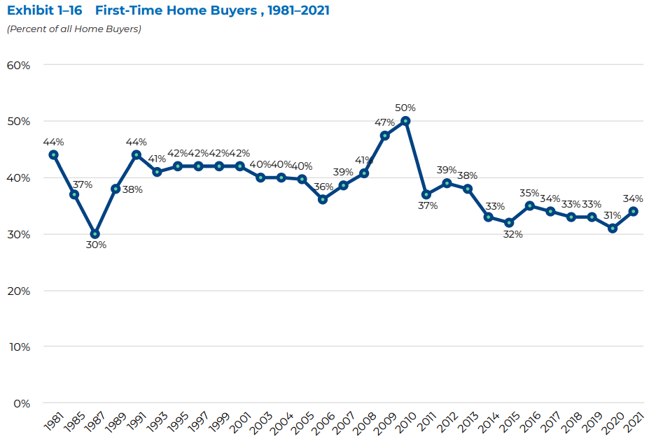 1st Time Homebuyer Percentage