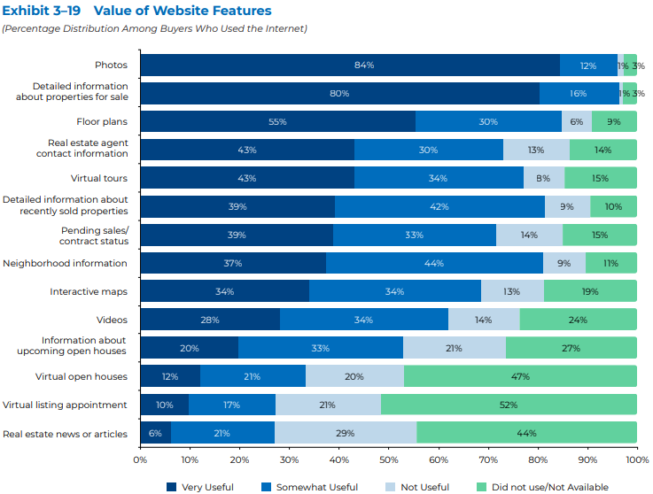 Value of Website Features