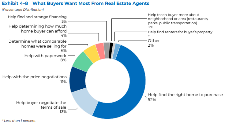 What Buyers Want Most From Agents