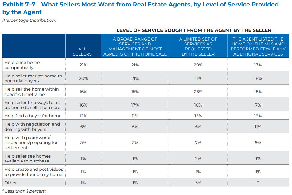 What Sellers Want Most from REALTORS