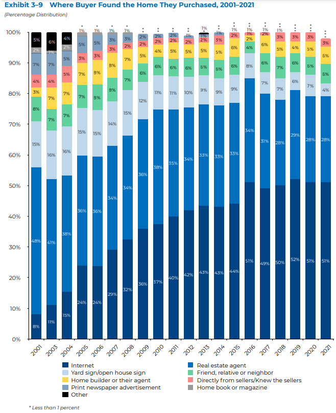 Where Buyers Found Their Home