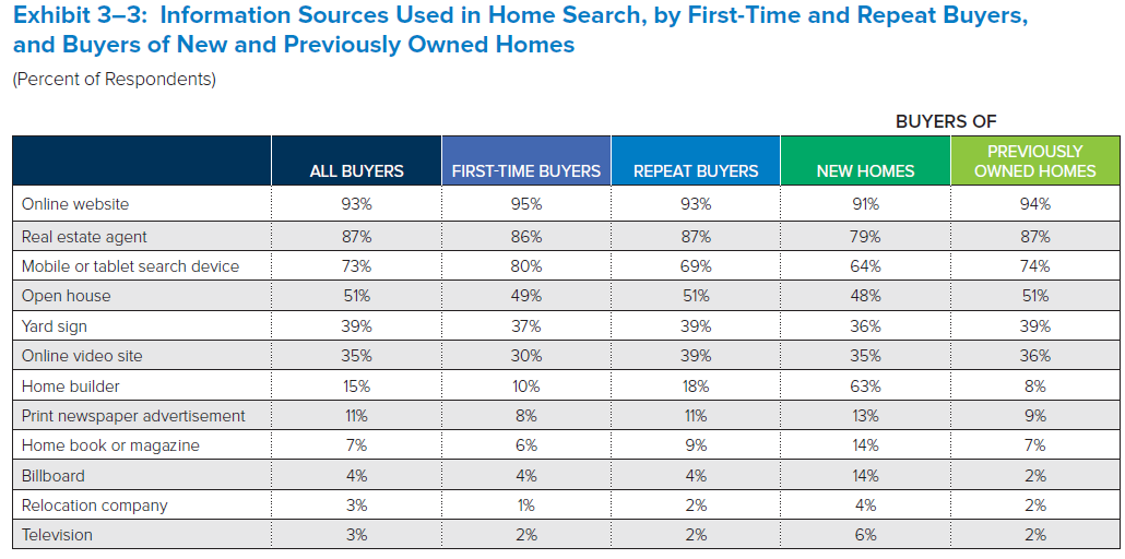 Information Sources used in Home Search