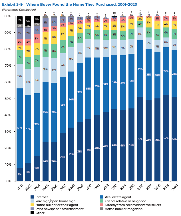 Where Buyers Found Their Home 2020