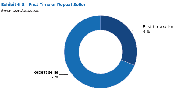 First-Time or Repeat Seller