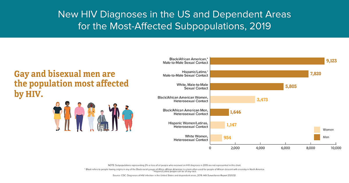 HIV in African American People chart 2