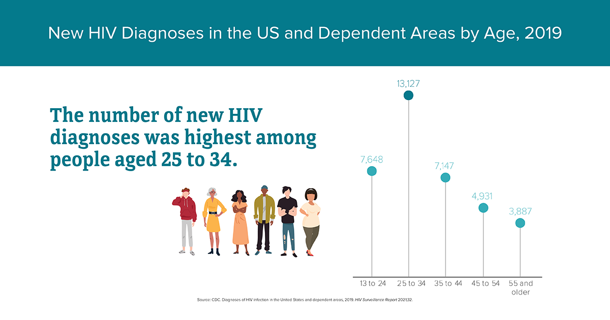 HIV in African American People chart 1
