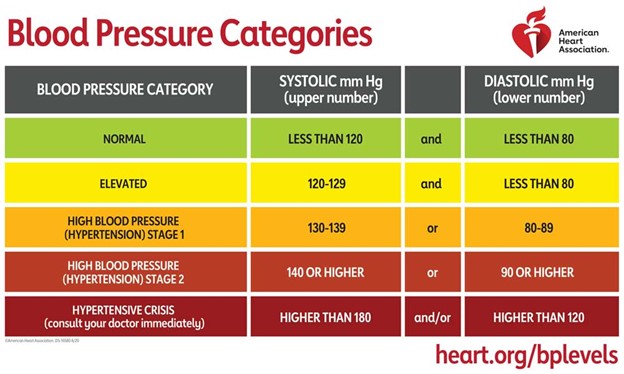 Blood pressure chart 2022