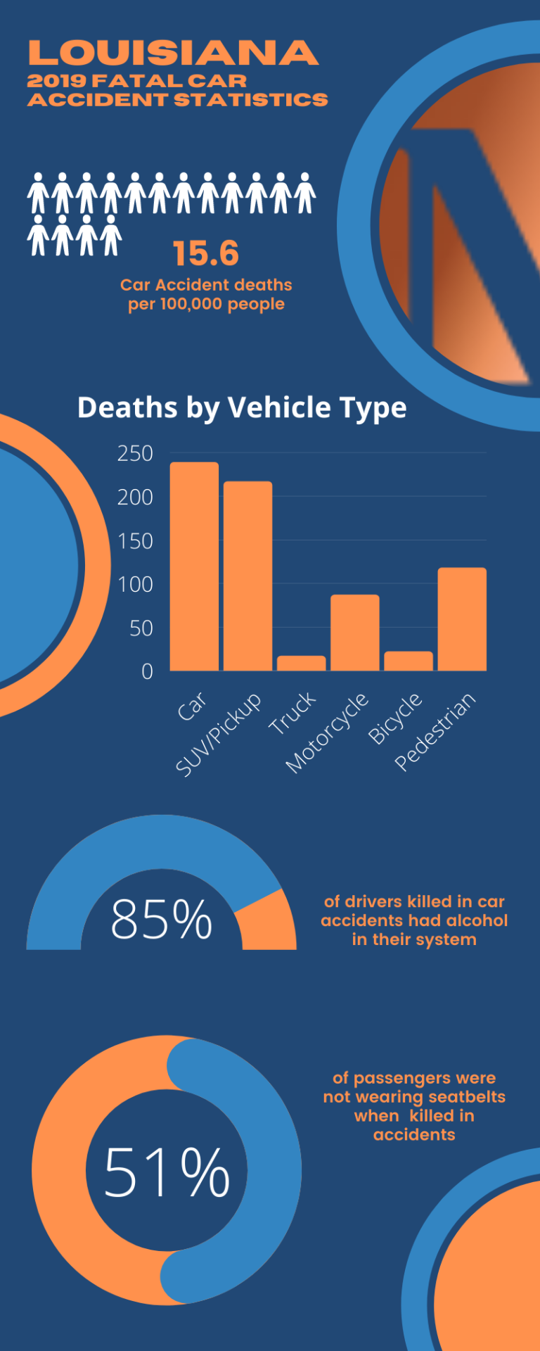 Louisiana Fatal Car Accident Statistics | Car Wreck Lawyer