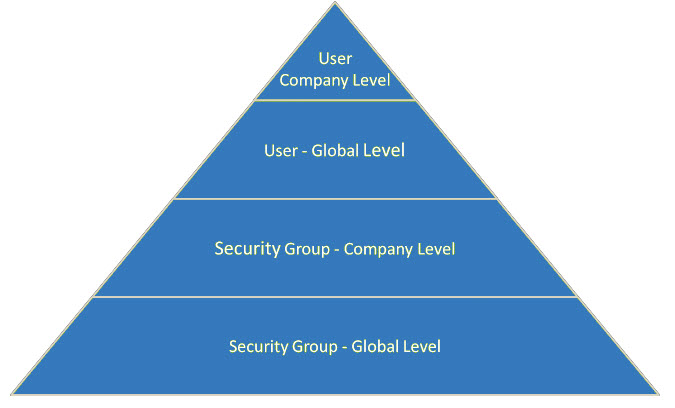 Security Heirarchy Pyramid, Security Group-Global Level at the bottom, Security Group-Company Level above that, User-Global Level above that, and User Company Level at the top